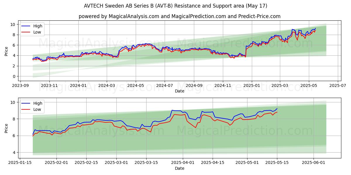  AVTECH Sweden AB Series B (AVT-B) Support and Resistance area (17 May) 