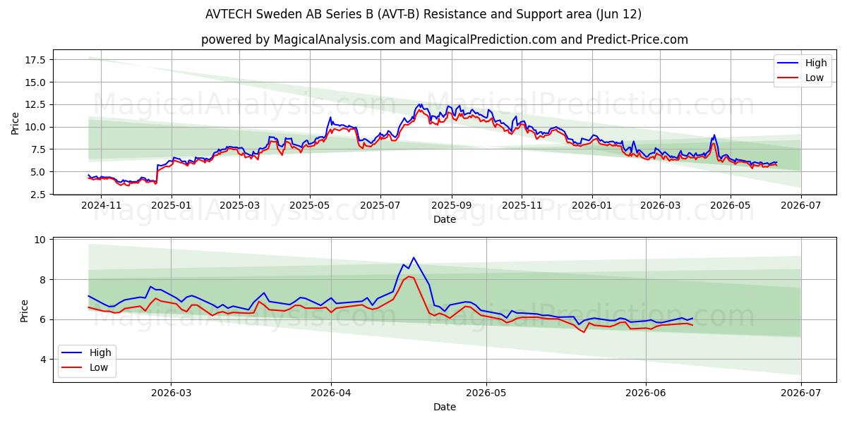  AVTECH Sweden AB Series B (AVT-B) Support and Resistance area (11 Jun) 