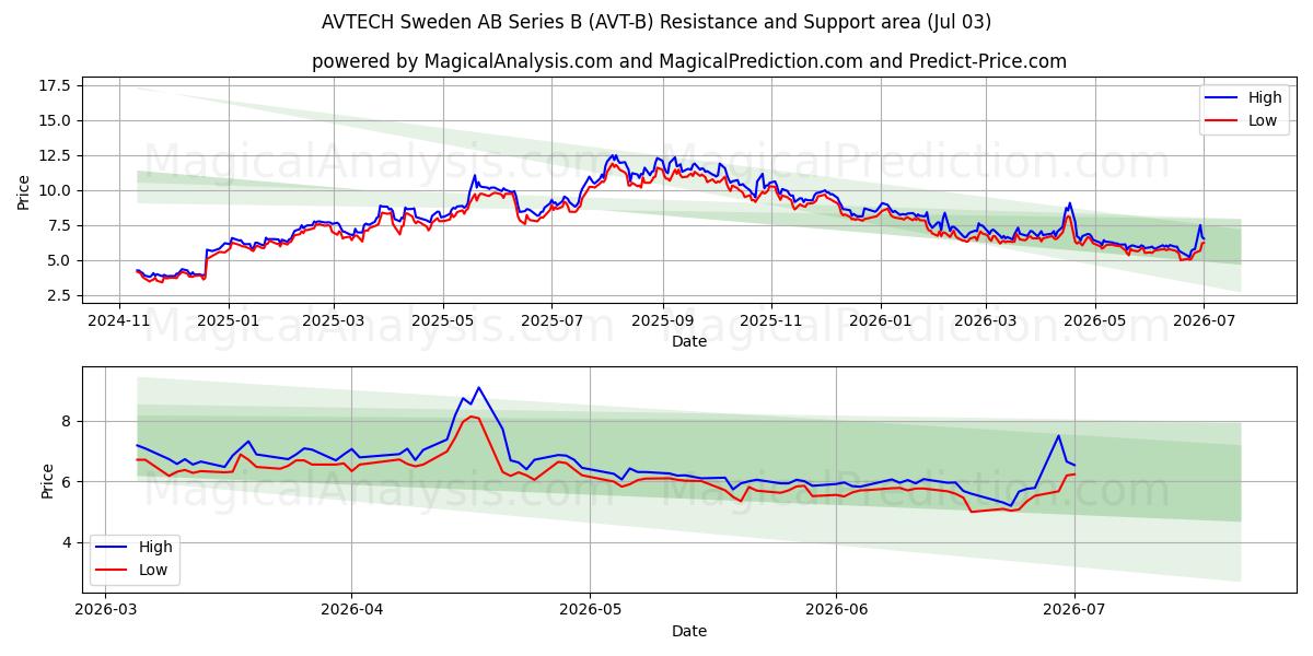  AVTECH Sweden AB Series B (AVT-B) Support and Resistance area (02 Jul) 