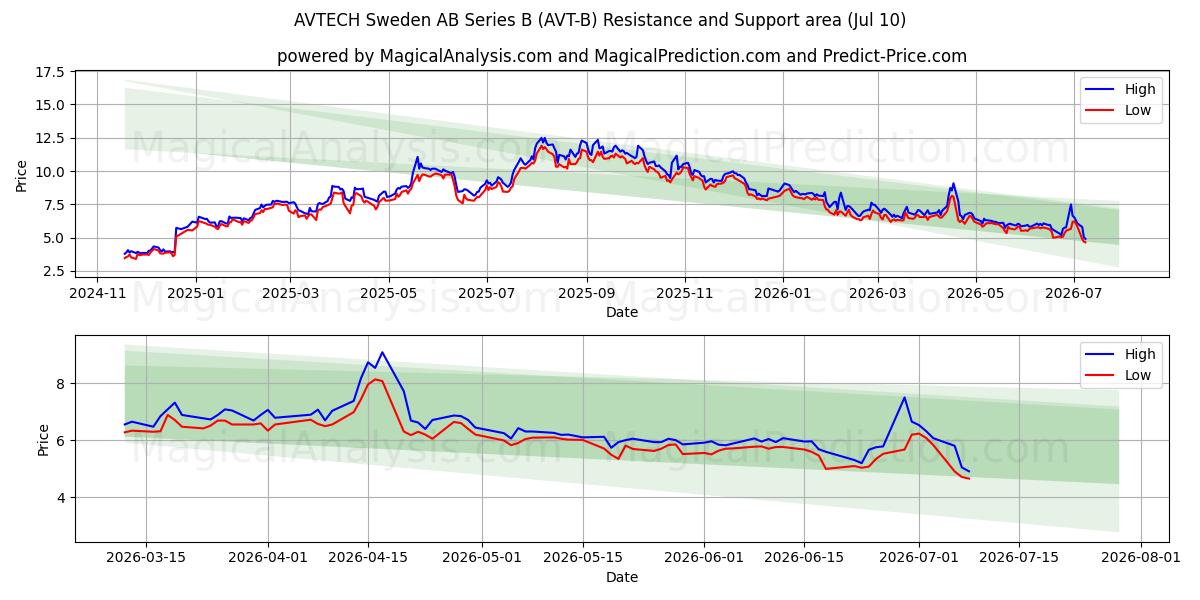  AVTECH Sweden AB Series B (AVT-B) Support and Resistance area (09 Jul) 