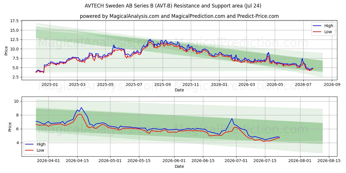  AVTECH Sweden AB Series B (AVT-B) Support and Resistance area (23 Jul) 