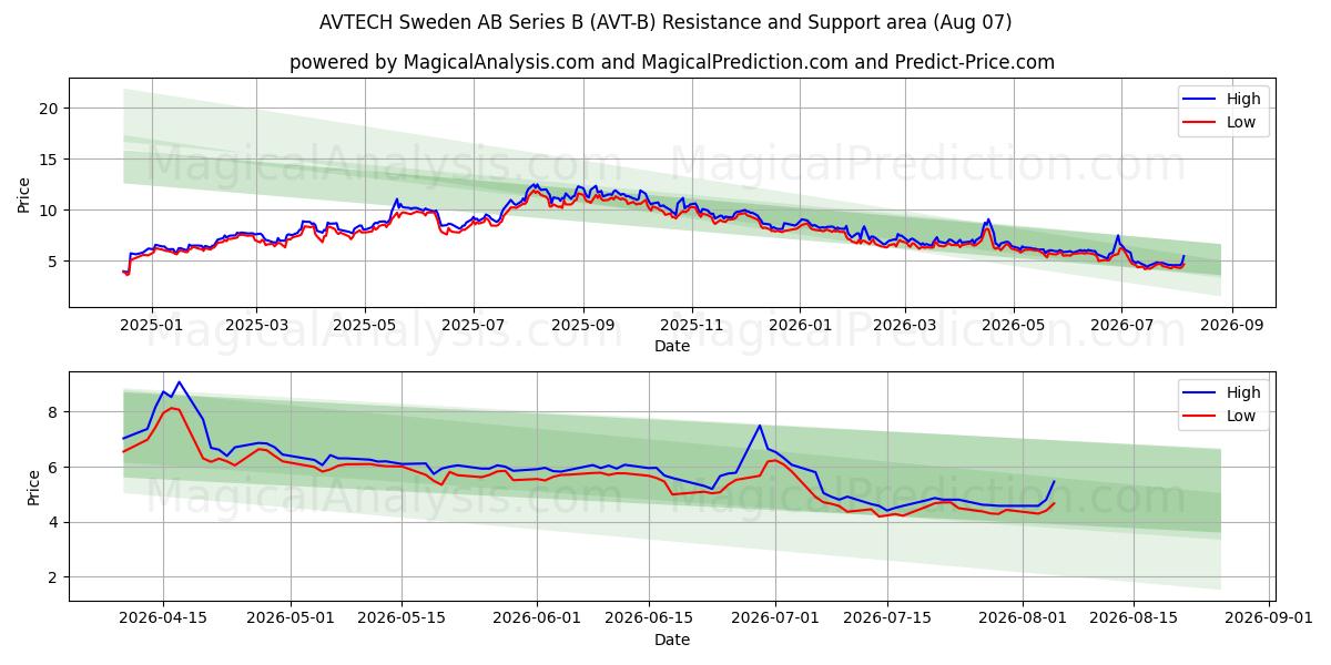  AVTECH Sweden AB Series B (AVT-B) Support and Resistance area (06 Aug) 