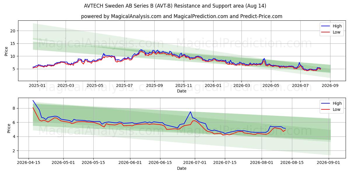  AVTECH Sweden AB Series B (AVT-B) Support and Resistance area (13 Aug) 
