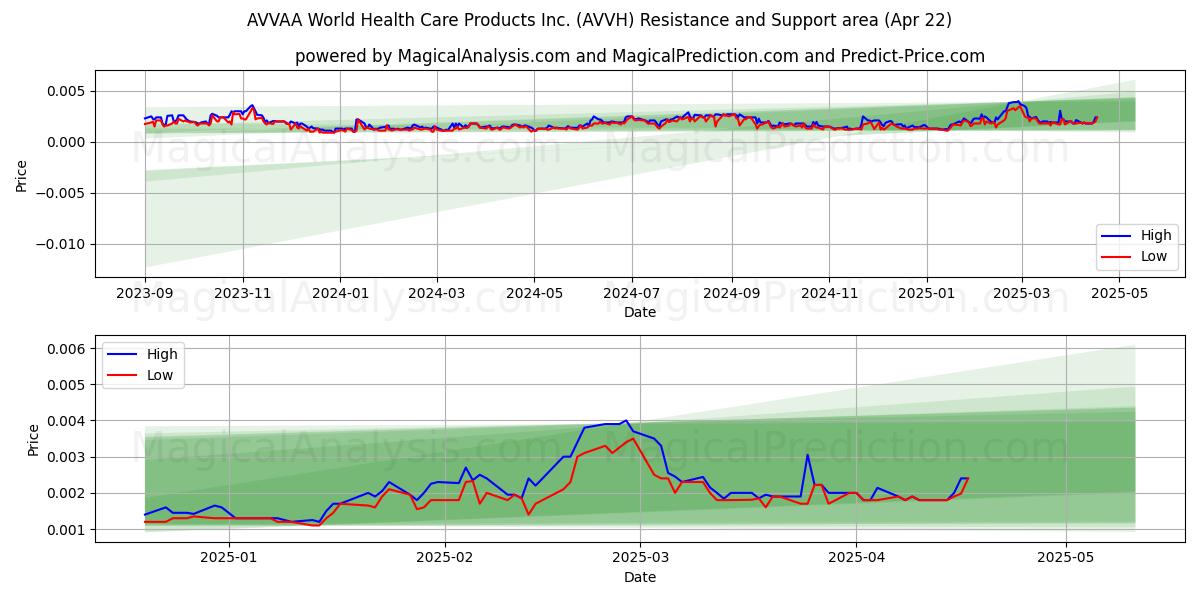  AVVAA World Health Care Products Inc. (AVVH) Support and Resistance area (22 Apr) 