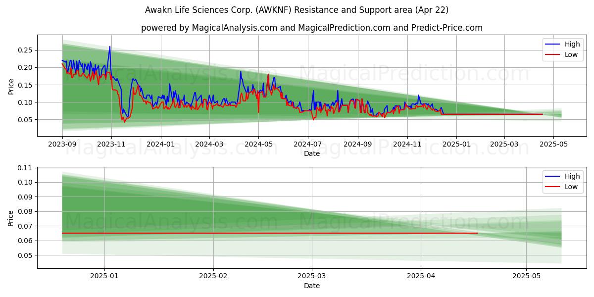  Awakn Life Sciences Corp. (AWKNF) Support and Resistance area (22 Apr) 