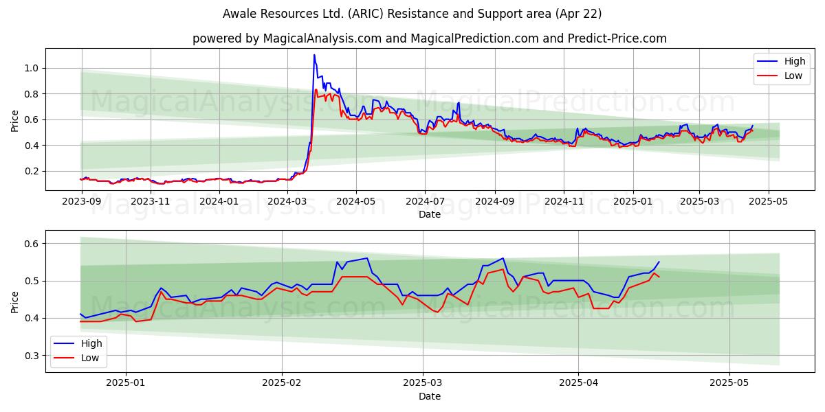  Awale Resources Ltd. (ARIC) Support and Resistance area (22 Apr) 