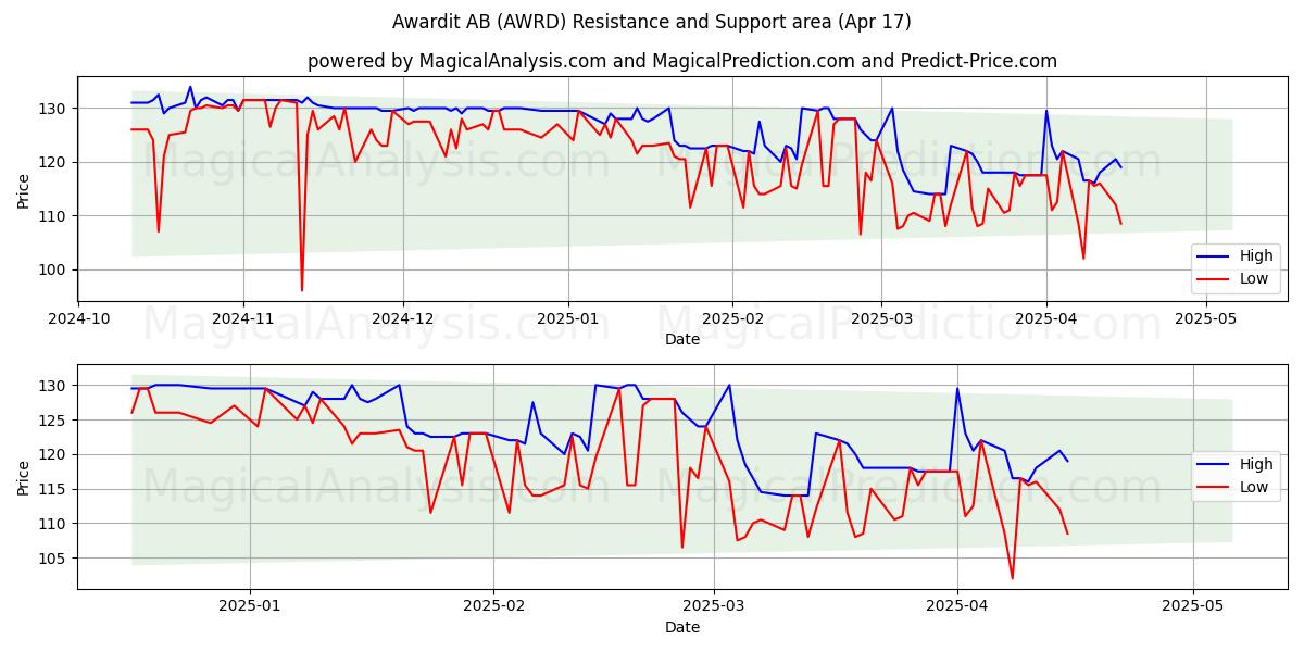  Awardit AB (AWRD) Support and Resistance area (17 Apr) 