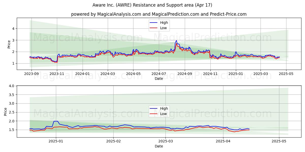  Aware Inc. (AWRE) Support and Resistance area (17 Apr) 