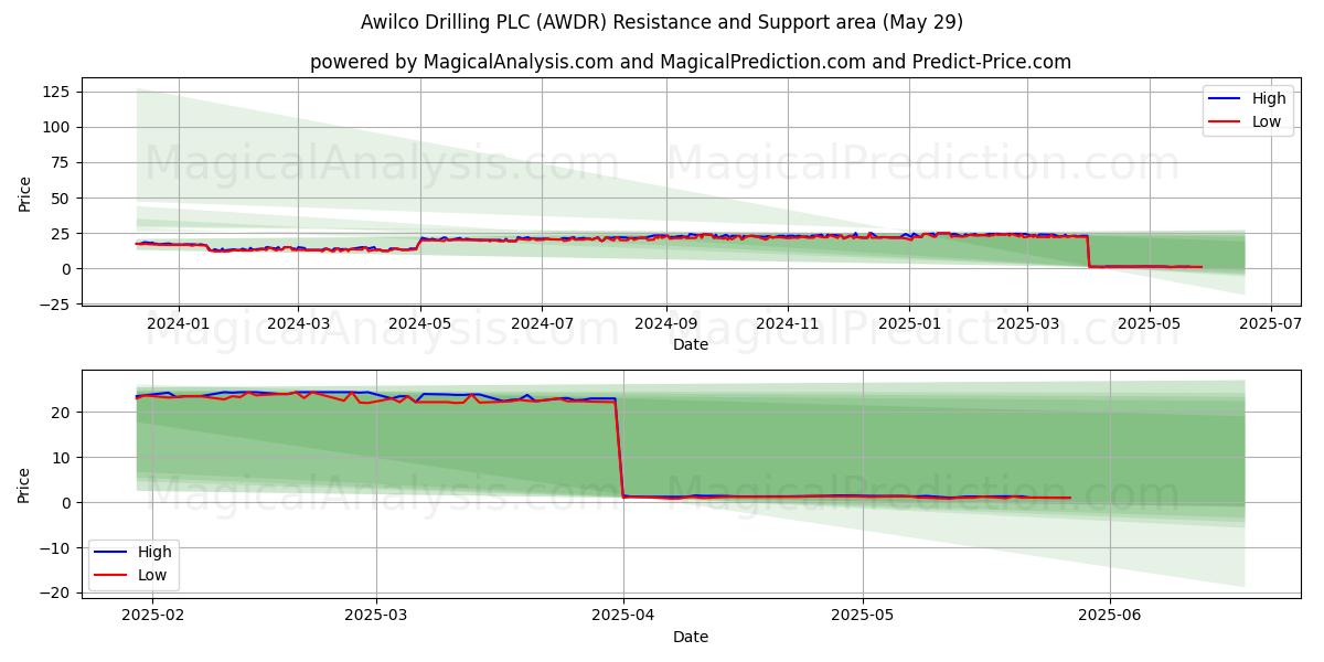  Awilco Drilling PLC (AWDR) Support and Resistance area (28 May) 