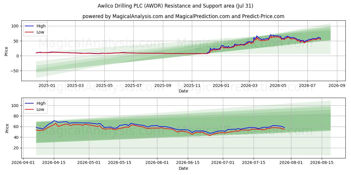  Awilco Drilling PLC (AWDR) Support and Resistance area (30 Jul) 