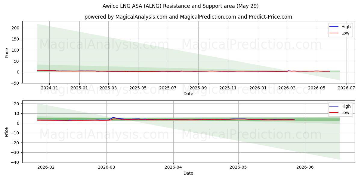  Awilco LNG ASA (ALNG) Support and Resistance area (28 May) 