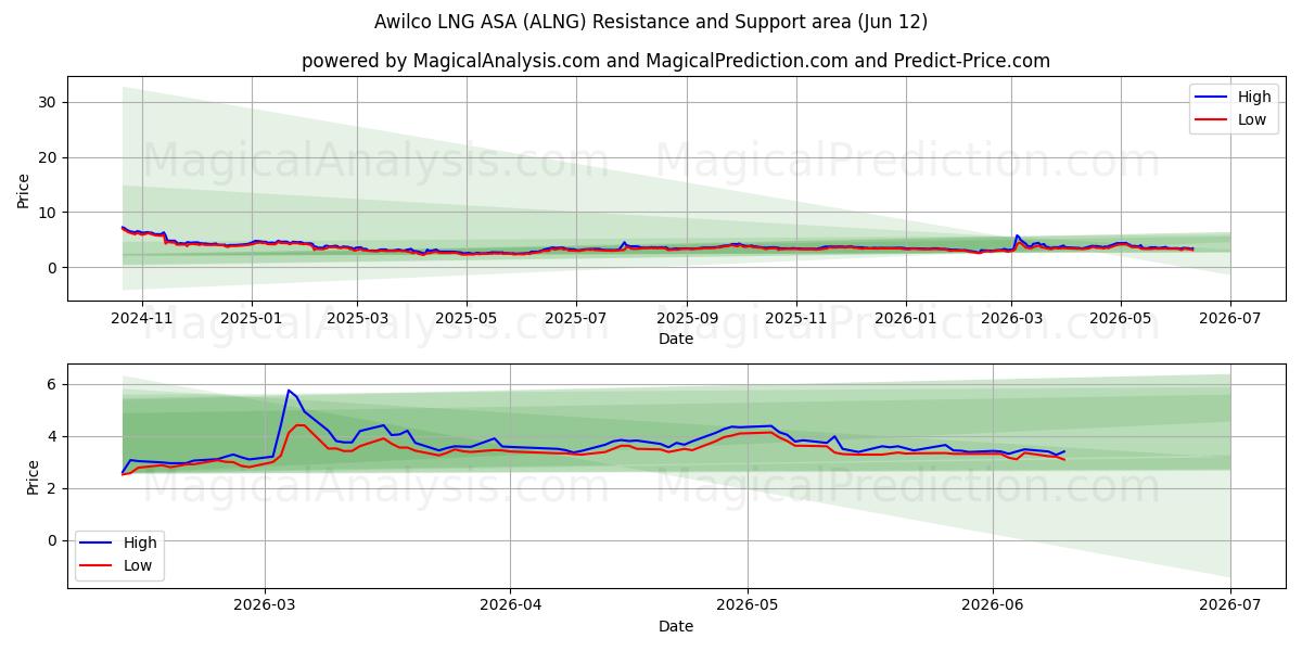  Awilco LNG ASA (ALNG) Support and Resistance area (11 Jun) 