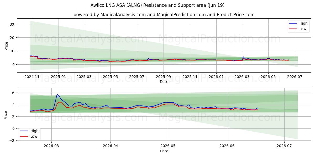  Awilco LNG ASA (ALNG) Support and Resistance area (18 Jun) 