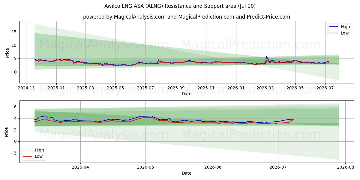  Awilco LNG ASA (ALNG) Support and Resistance area (09 Jul) 