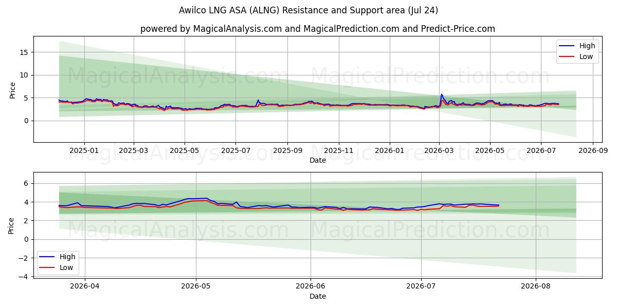  Awilco LNG ASA (ALNG) Support and Resistance area (23 Jul) 