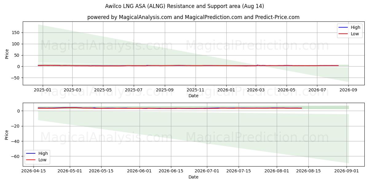  Awilco LNG ASA (ALNG) Support and Resistance area (13 Aug) 