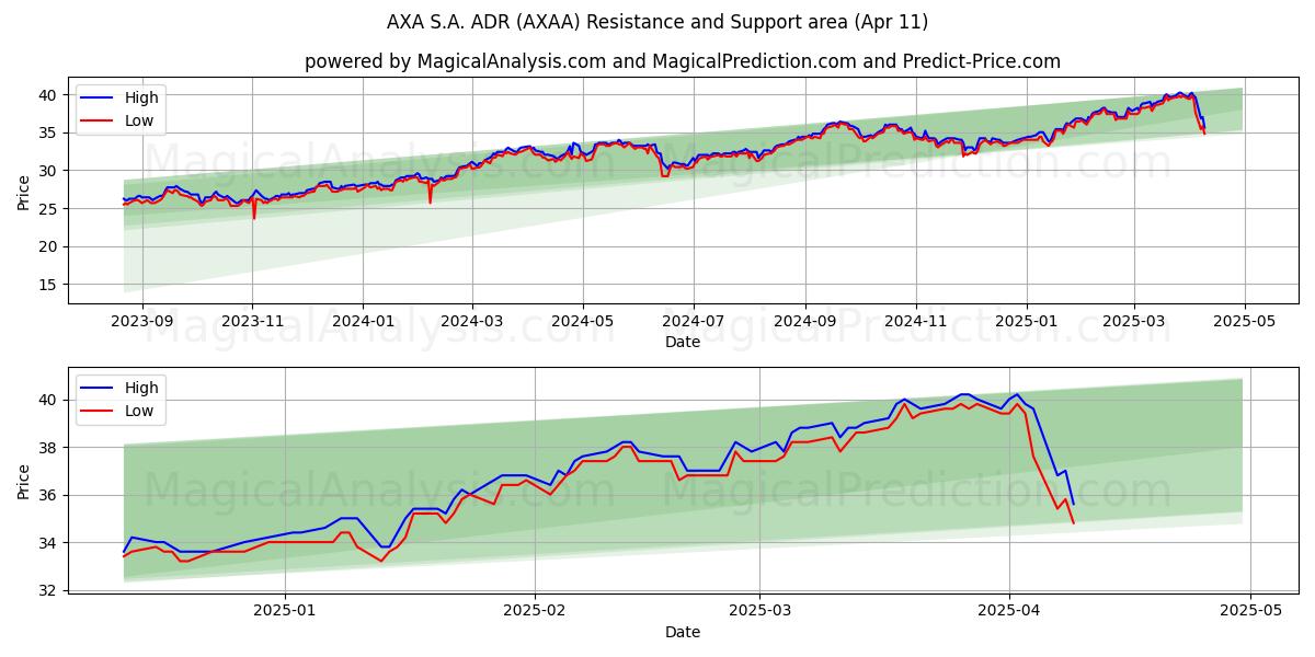  AXA S.A. ADR (AXAA) Support and Resistance area (11 Apr) 