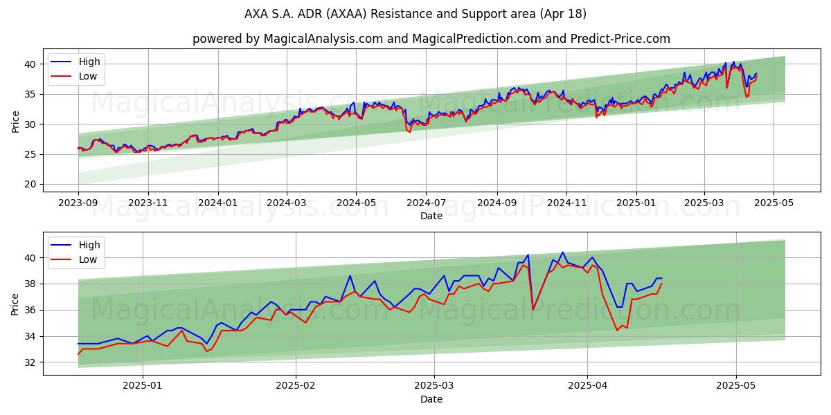  AXA S.A. ADR (AXAA) Support and Resistance area (18 Apr) 