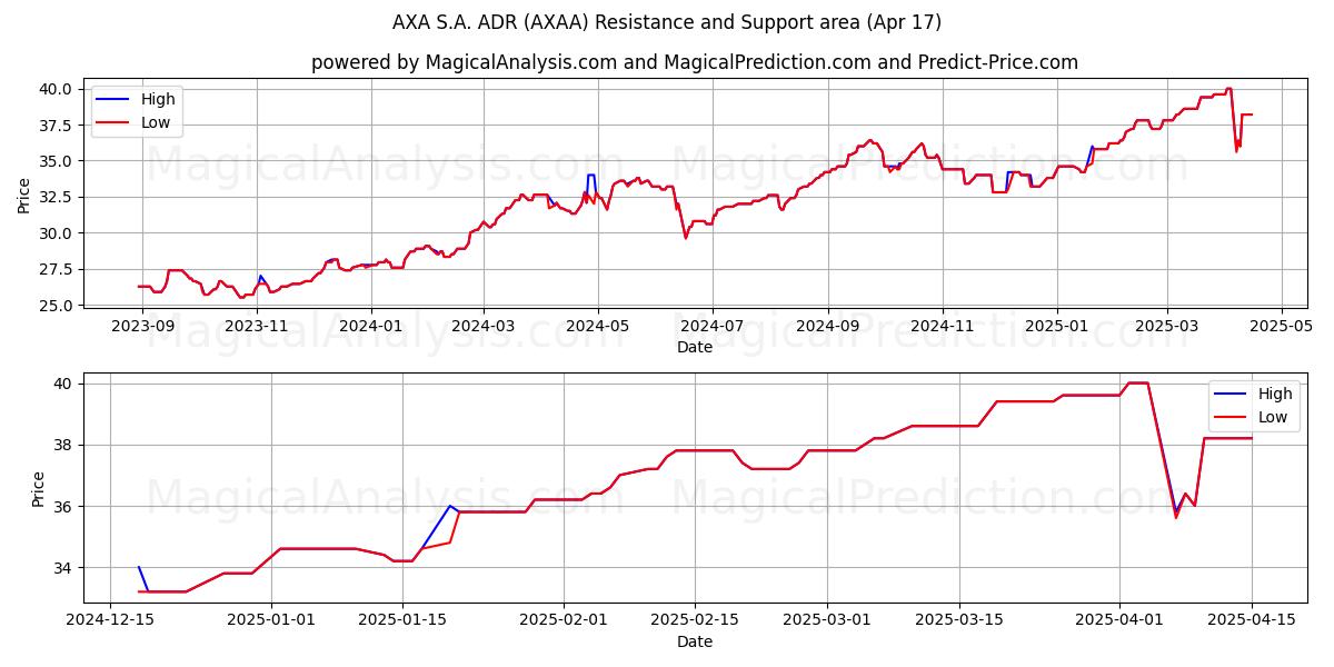  AXA S.A. ADR (AXAA) Support and Resistance area (17 Apr) 