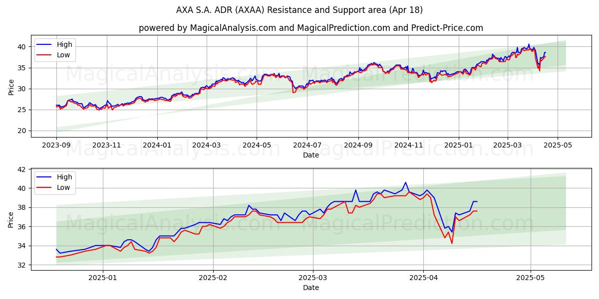  AXA S.A. ADR (AXAA) Support and Resistance area (18 Apr) 
