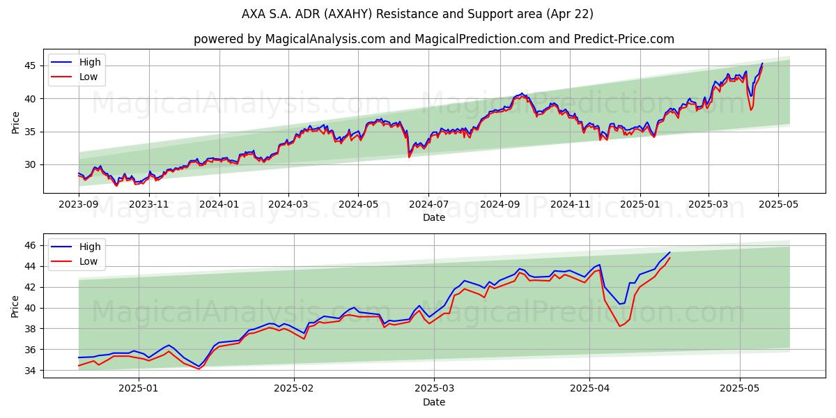  AXA S.A. ADR (AXAHY) Support and Resistance area (22 Apr) 