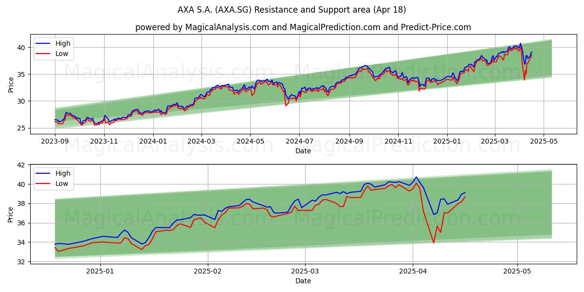  AXA S.A. (AXA.SG) Support and Resistance area (18 Apr) 