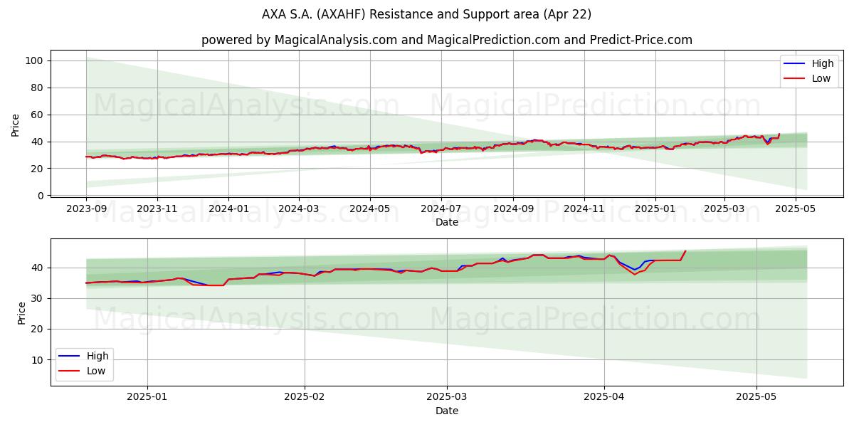  AXA S.A. (AXAHF) Support and Resistance area (22 Apr) 