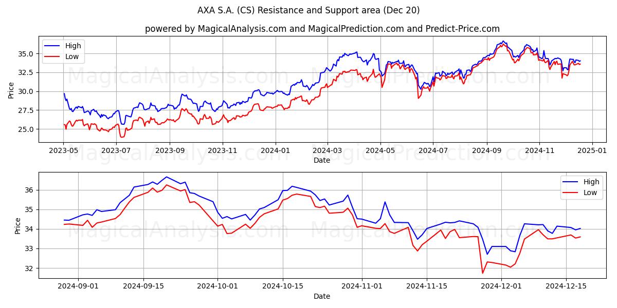  AXA S.A. (CS) Support and Resistance area (20 Dec) 