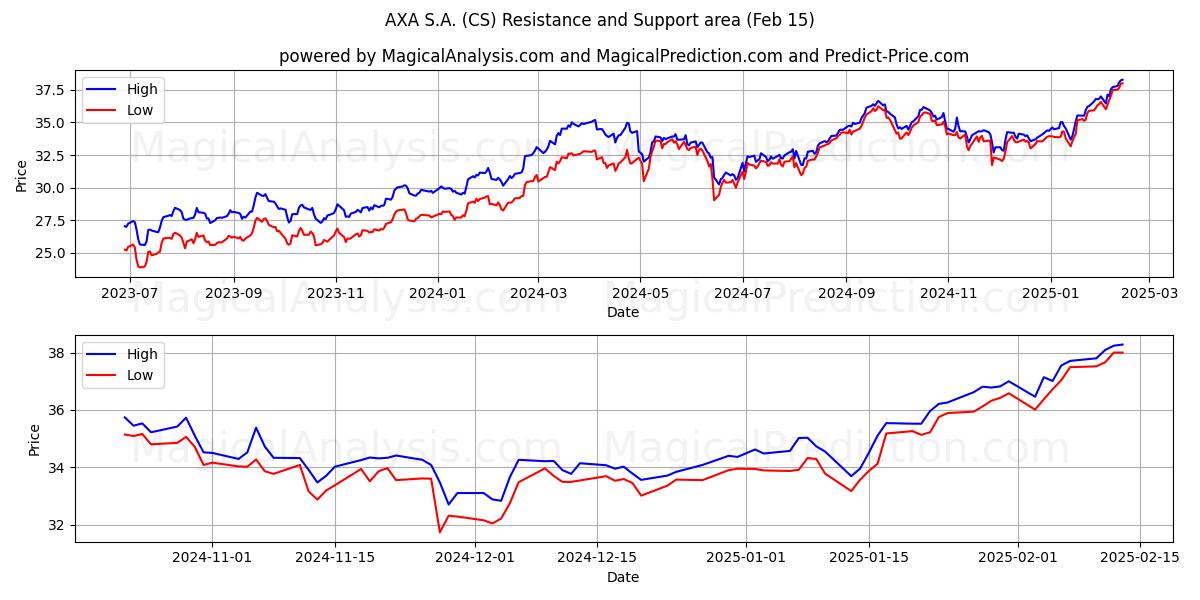  AXA S.A. (CS) Support and Resistance area (04 Feb) 