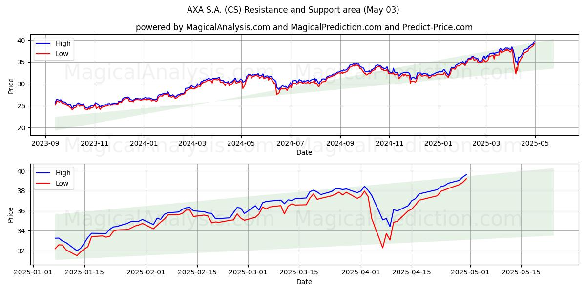 AXA S.A. (CS) Support and Resistance area (03 May) AXA S.A. (CS) Support and Resistance area (03 May)