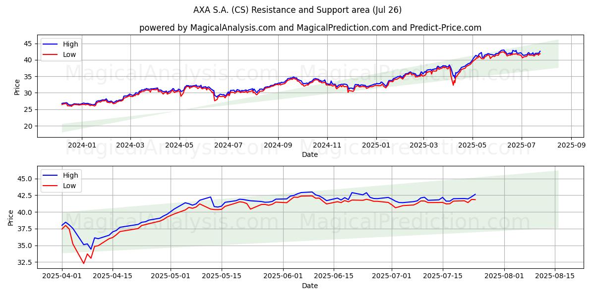  AXA S.A. (CS) Support and Resistance area (25 Jul) 