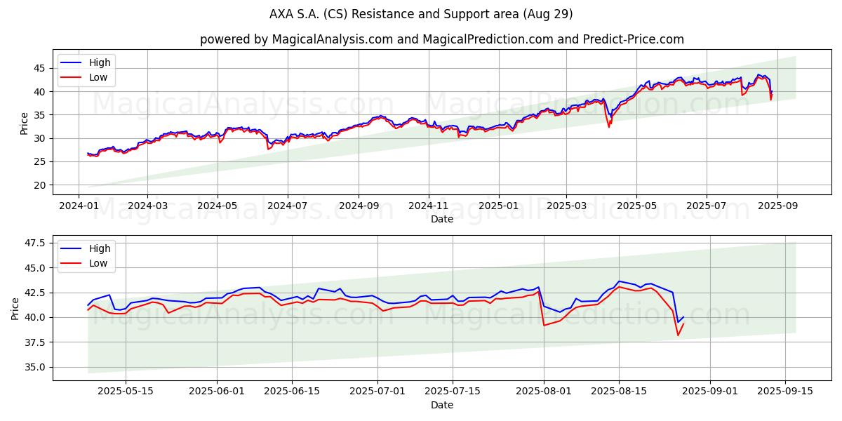  AXA S.A. (CS) Support and Resistance area (28 Aug) 