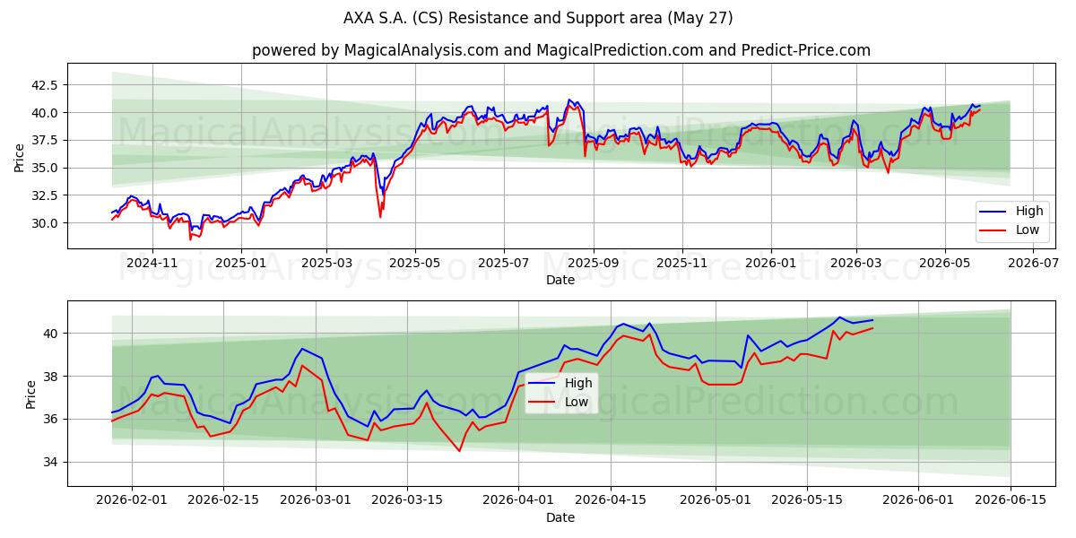  AXA S.A. (CS) Support and Resistance area (26 May) 