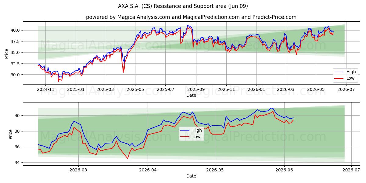  AXA S.A. (CS) Support and Resistance area (05 Jun) 