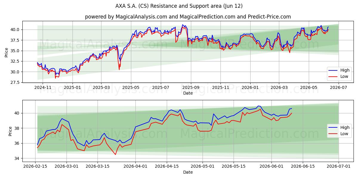 AXA S.A. (CS) Support and Resistance area (09 Jun) 
