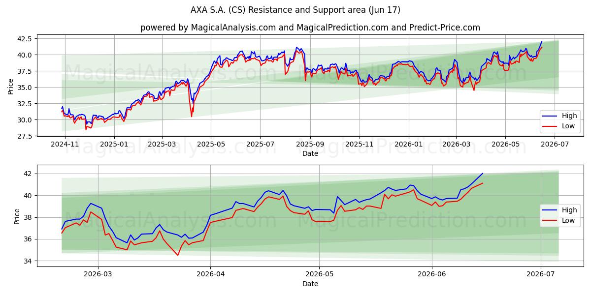  AXA S.A. (CS) Support and Resistance area (15 Jun) 