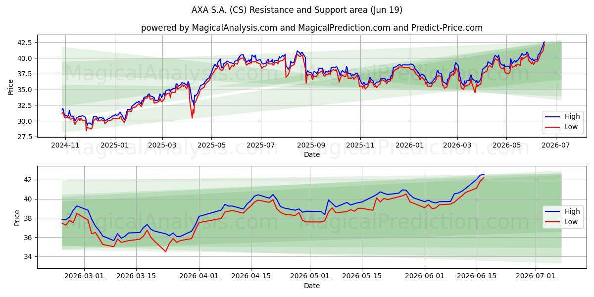  AXA S.A. (CS) Support and Resistance area (17 Jun) 