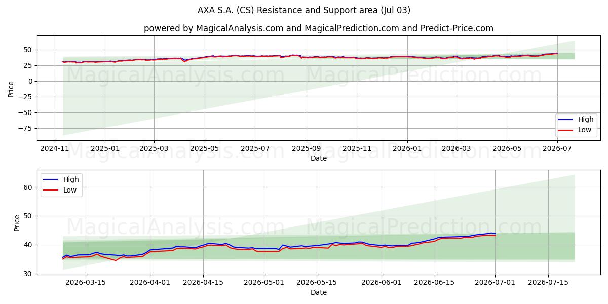  AXA S.A. (CS) Support and Resistance area (02 Jul) 