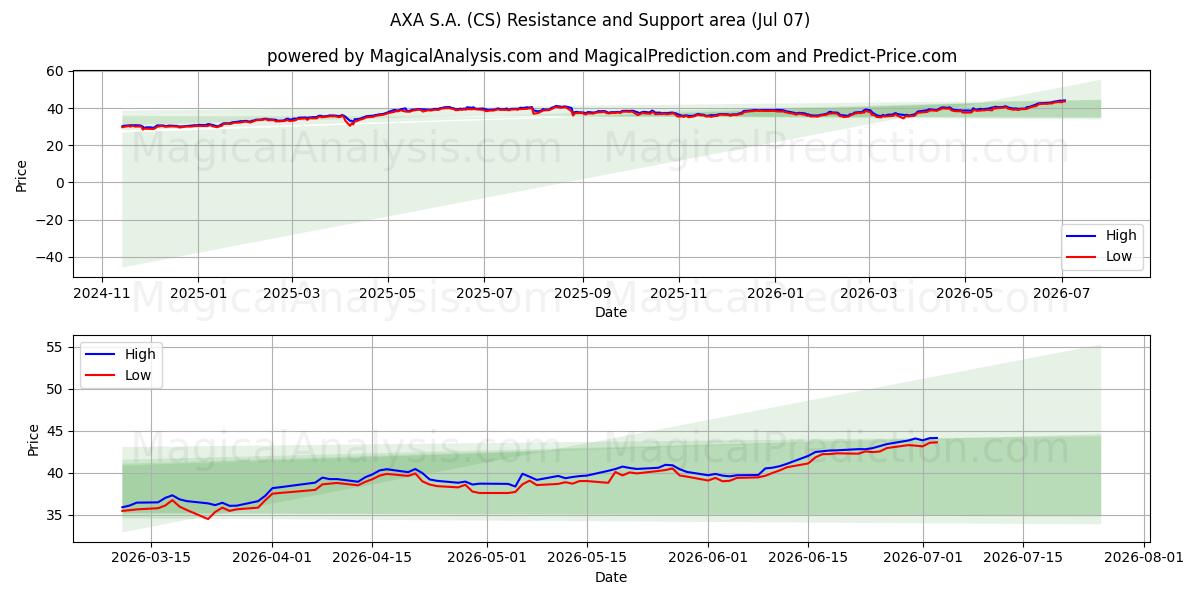  AXA S.A. (CS) Support and Resistance area (06 Jul) 
