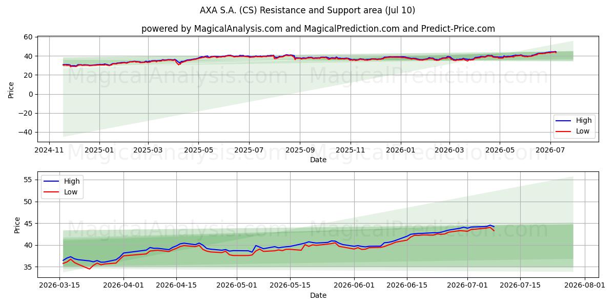  AXA S.A. (CS) Support and Resistance area (09 Jul) 