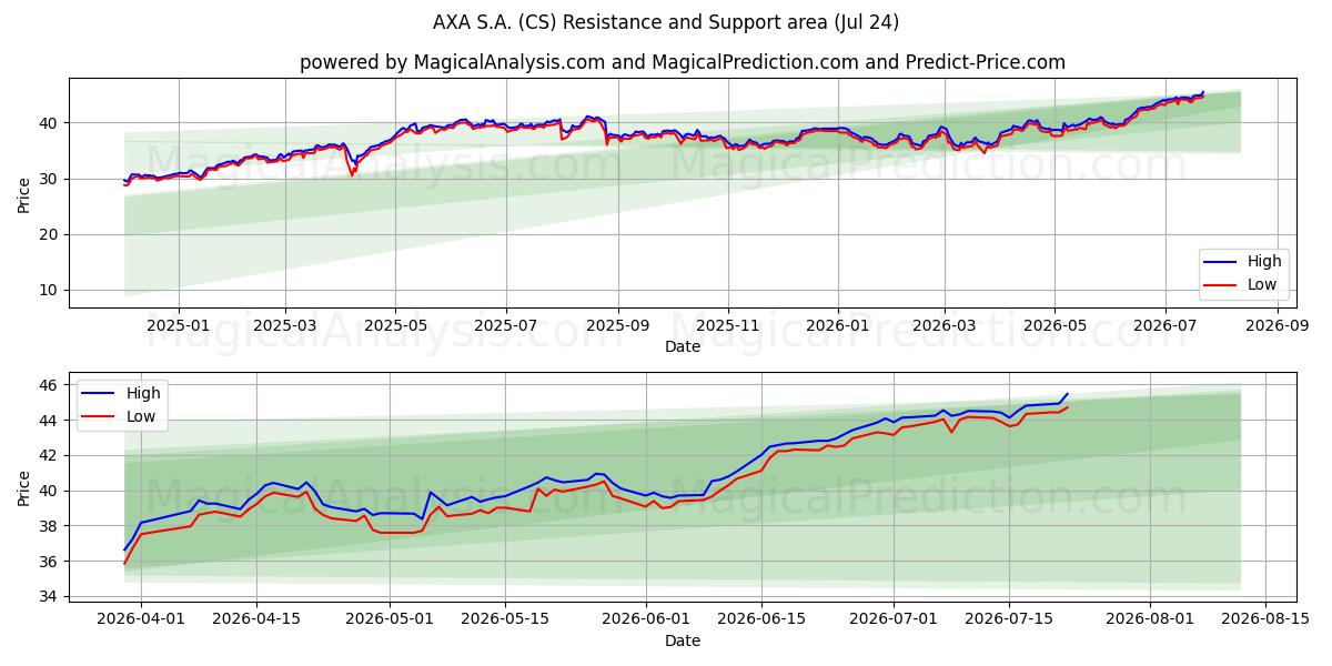  AXA S.A. (CS) Support and Resistance area (23 Jul) 