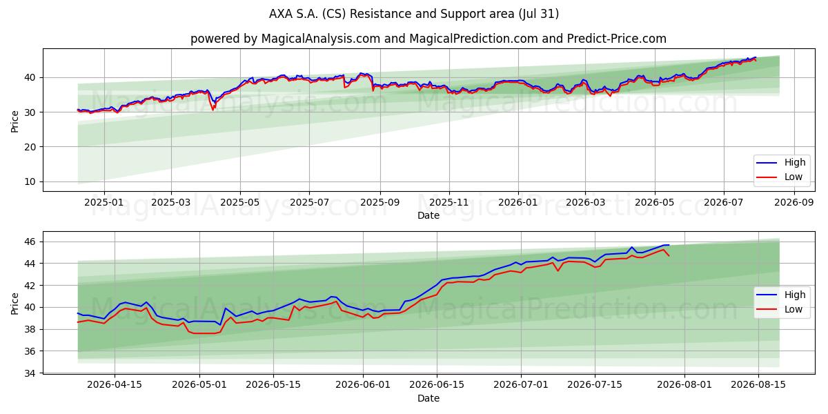  AXA S.A. (CS) Support and Resistance area (30 Jul) 
