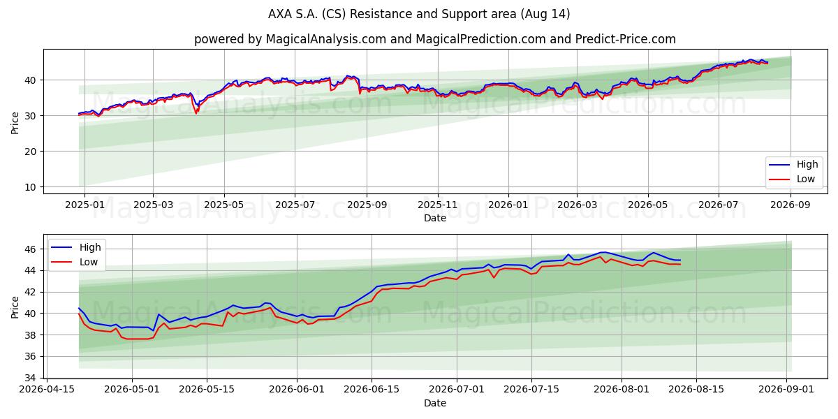  AXA S.A. (CS) Support and Resistance area (13 Aug) 