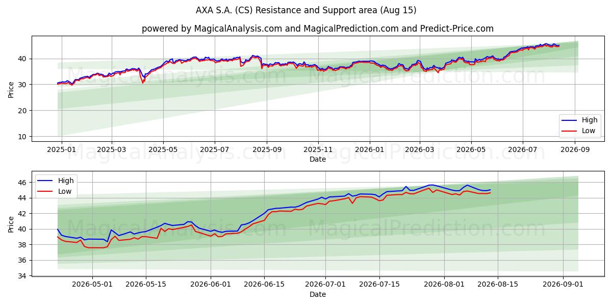  AXA S.A. (CS) Support and Resistance area (14 Aug) 