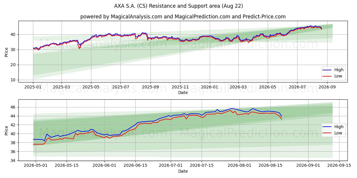  AXA S.A. (CS) Support and Resistance area (21 Aug) 