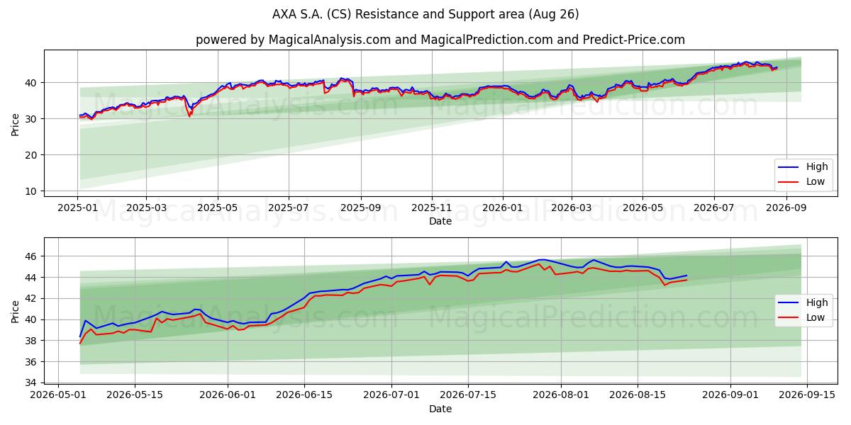  AXA S.A. (CS) Support and Resistance area (25 Aug) 
