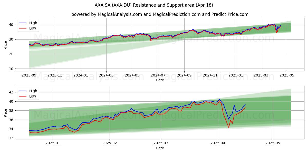  AXA SA (AXA.DU) Support and Resistance area (18 Apr) 