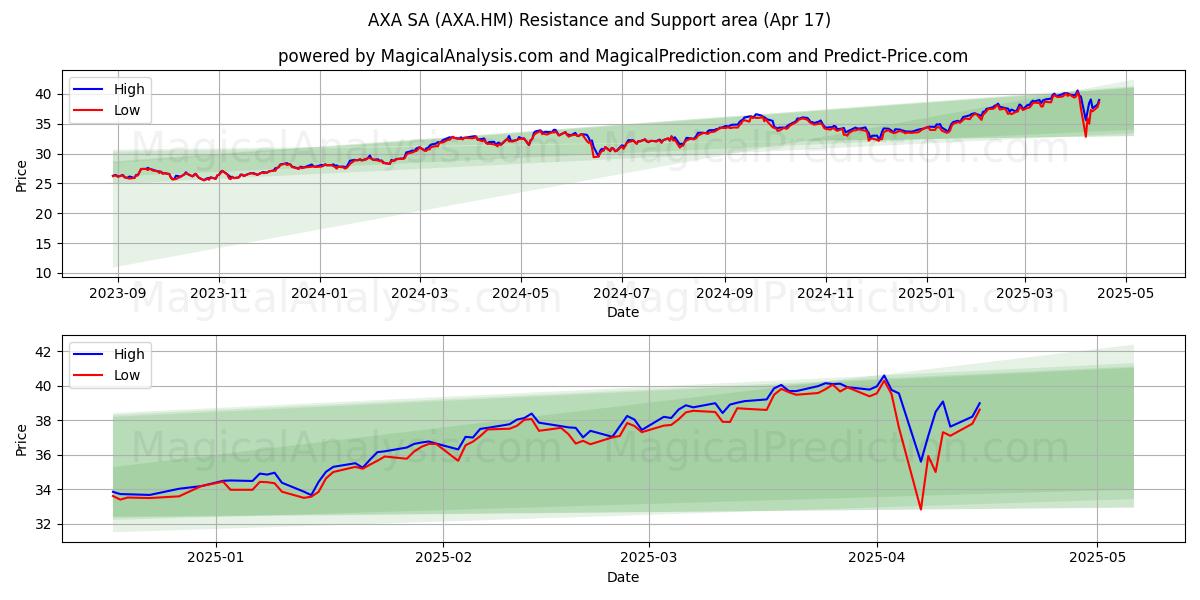  AXA SA (AXA.HM) Support and Resistance area (17 Apr) 