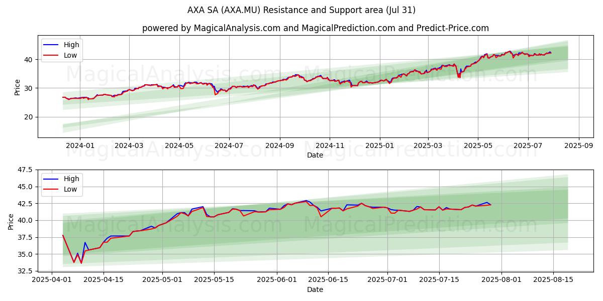  AXA SA (AXA.MU) Support and Resistance area (30 Jul) 