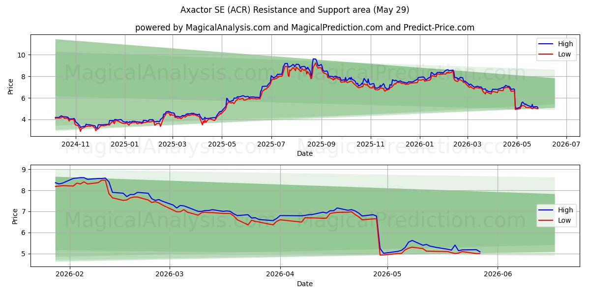  Axactor SE (ACR) Support and Resistance area (28 May) 